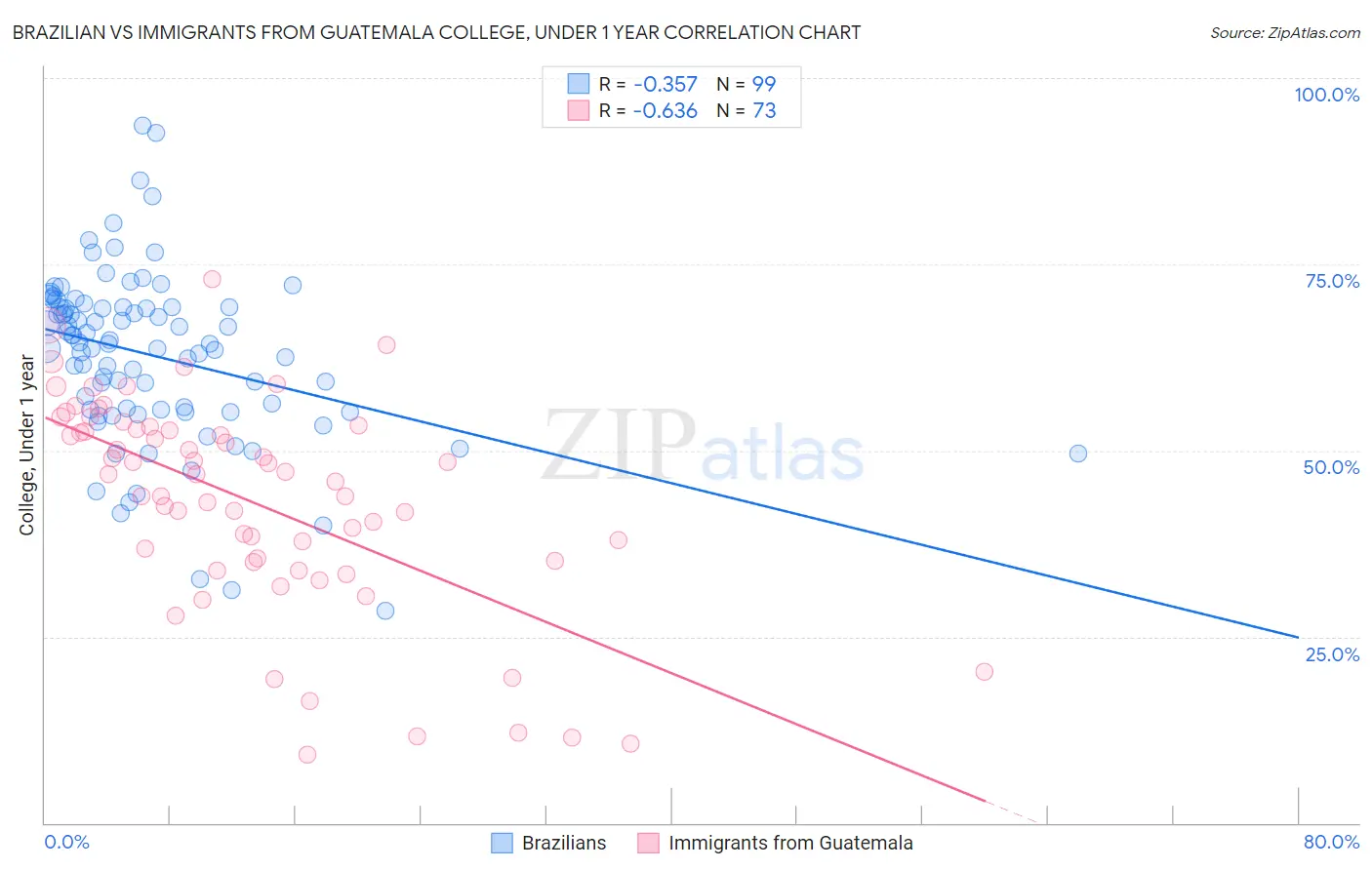 Brazilian vs Immigrants from Guatemala College, Under 1 year