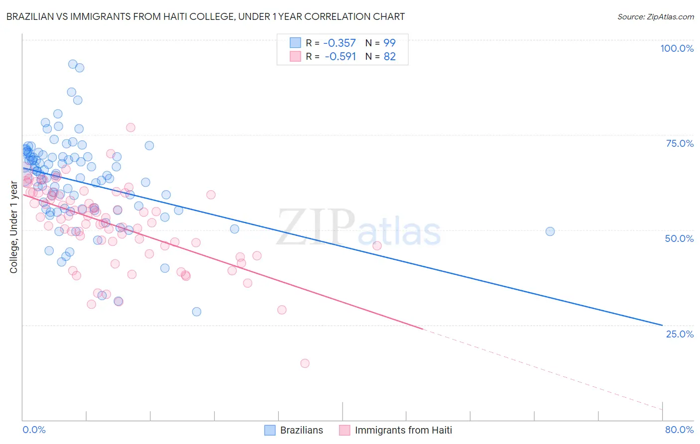 Brazilian vs Immigrants from Haiti College, Under 1 year