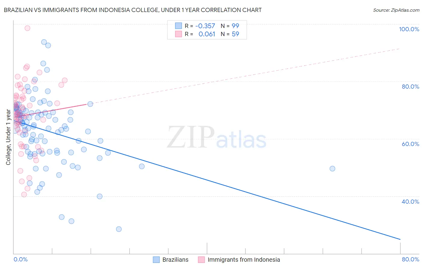 Brazilian vs Immigrants from Indonesia College, Under 1 year