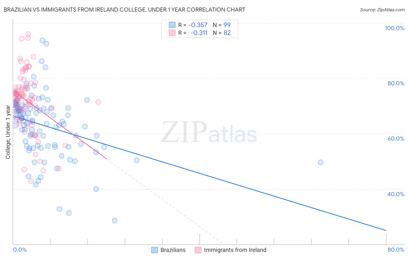 Brazilian vs Immigrants from Ireland College, Under 1 year