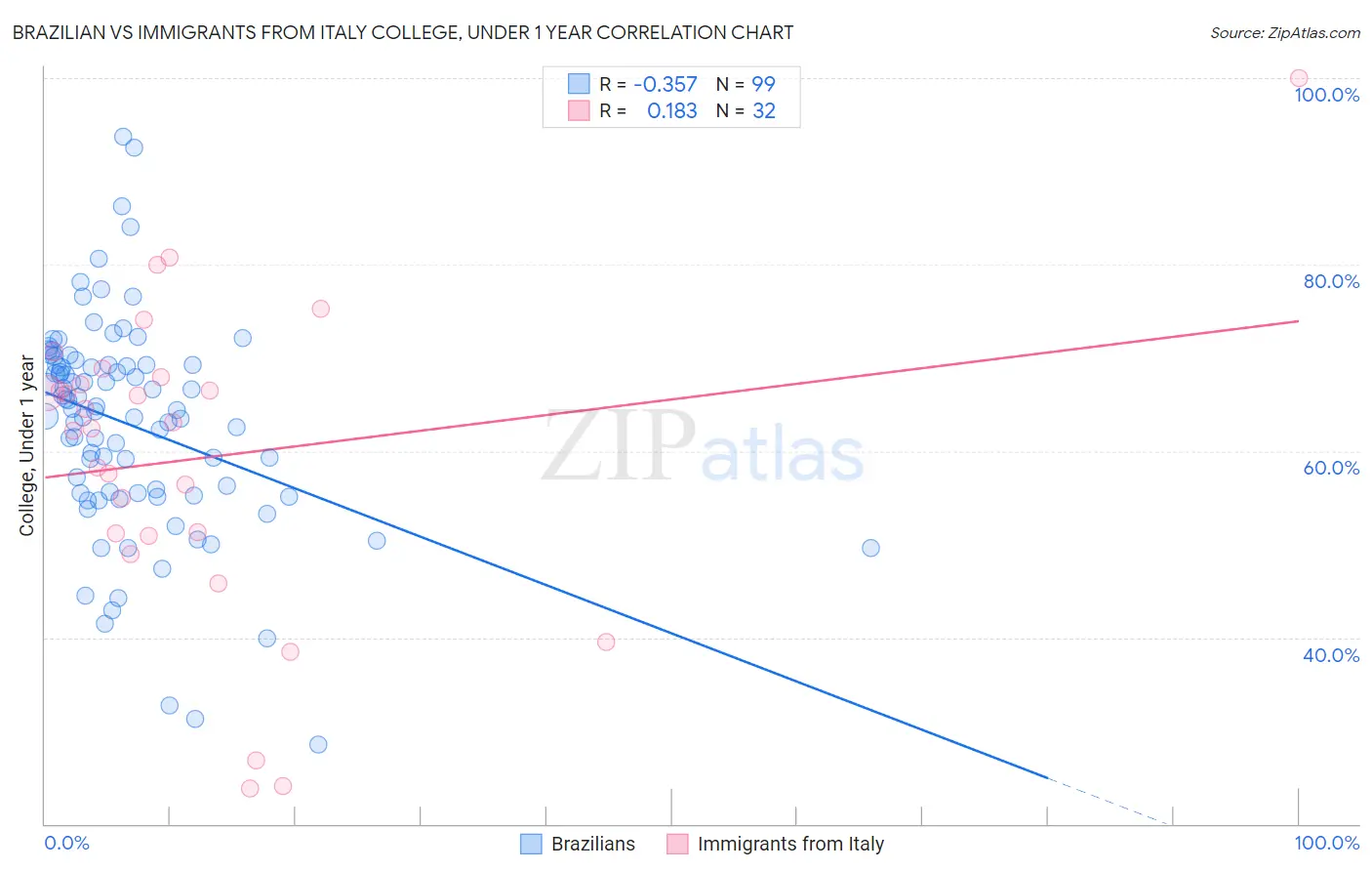 Brazilian vs Immigrants from Italy College, Under 1 year