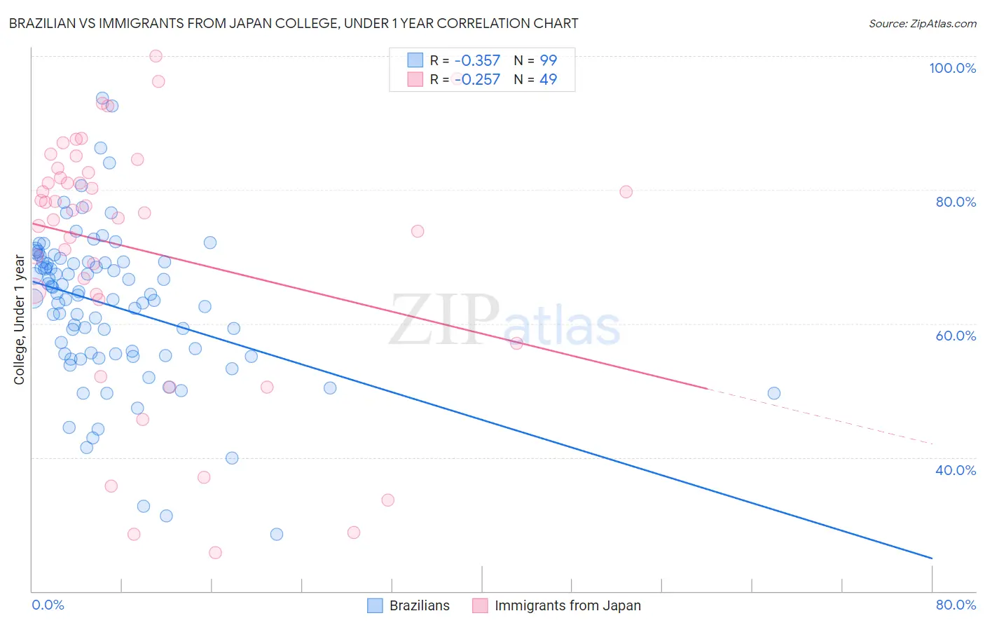 Brazilian vs Immigrants from Japan College, Under 1 year