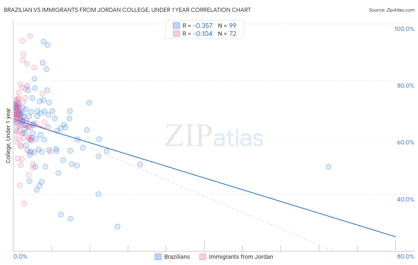 Brazilian vs Immigrants from Jordan College, Under 1 year