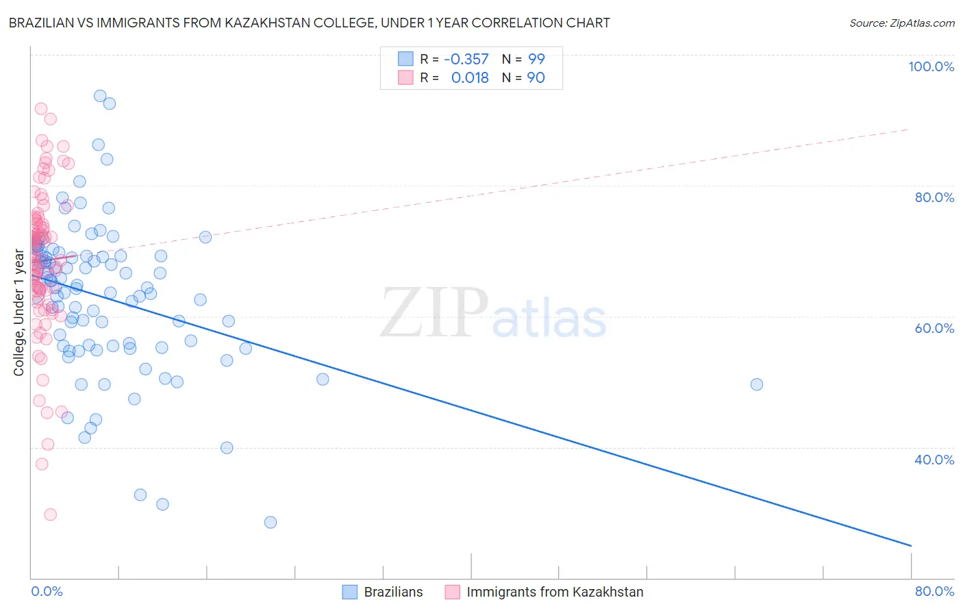 Brazilian vs Immigrants from Kazakhstan College, Under 1 year