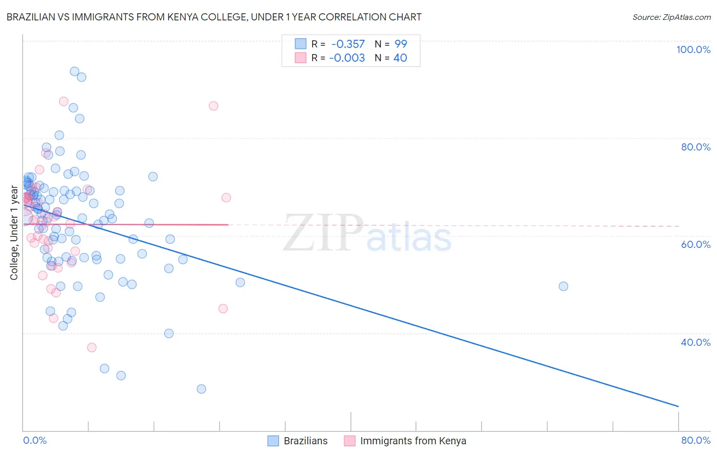 Brazilian vs Immigrants from Kenya College, Under 1 year