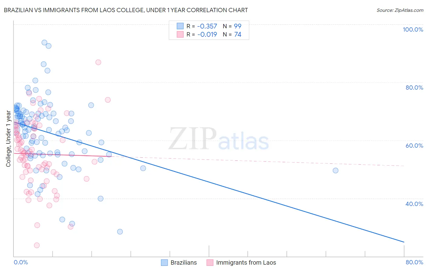 Brazilian vs Immigrants from Laos College, Under 1 year