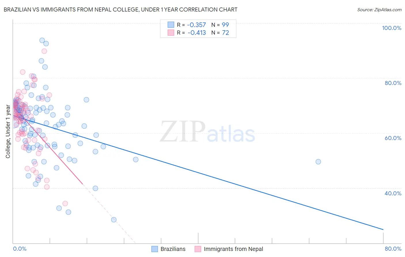 Brazilian vs Immigrants from Nepal College, Under 1 year