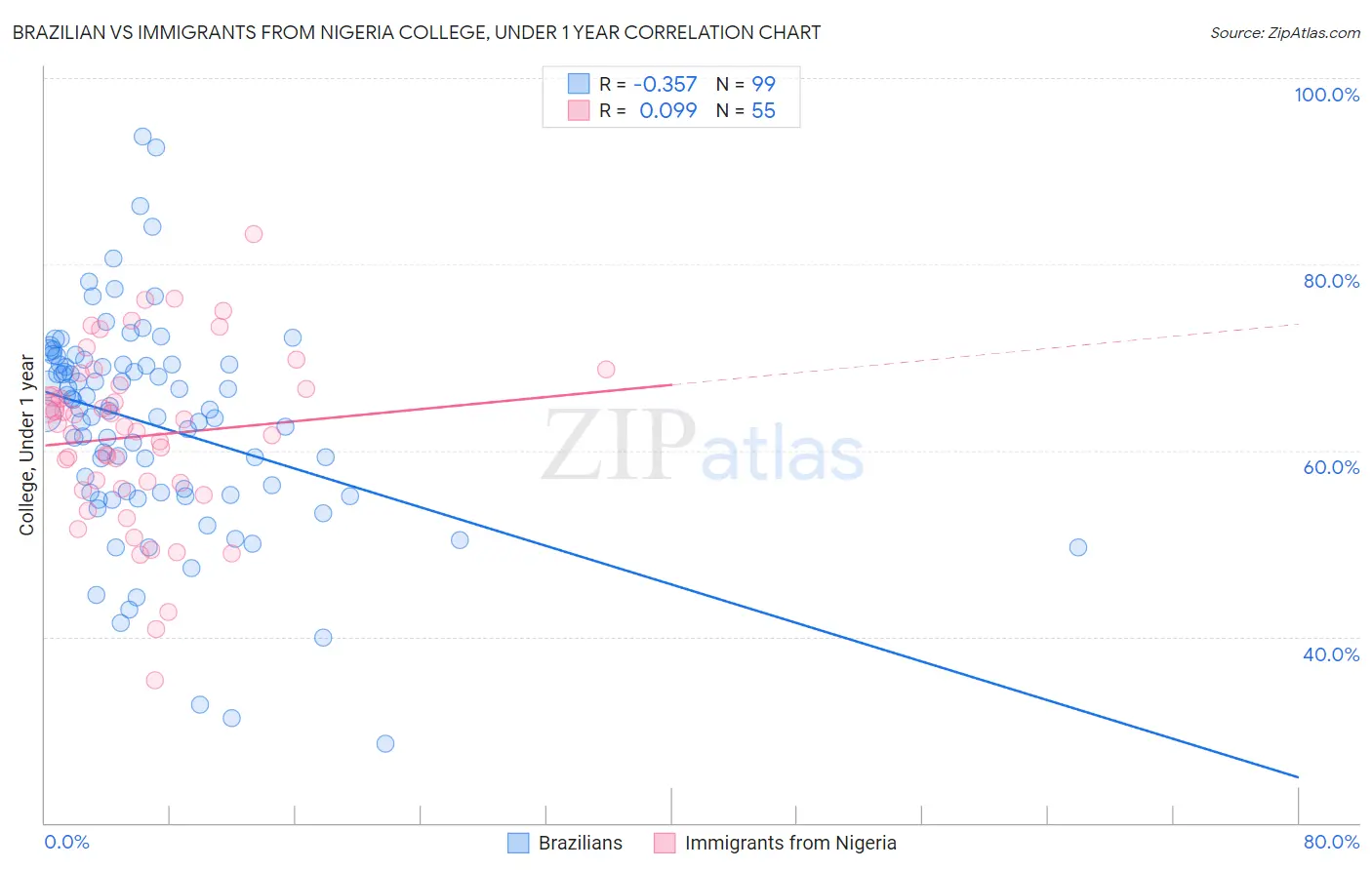 Brazilian vs Immigrants from Nigeria College, Under 1 year