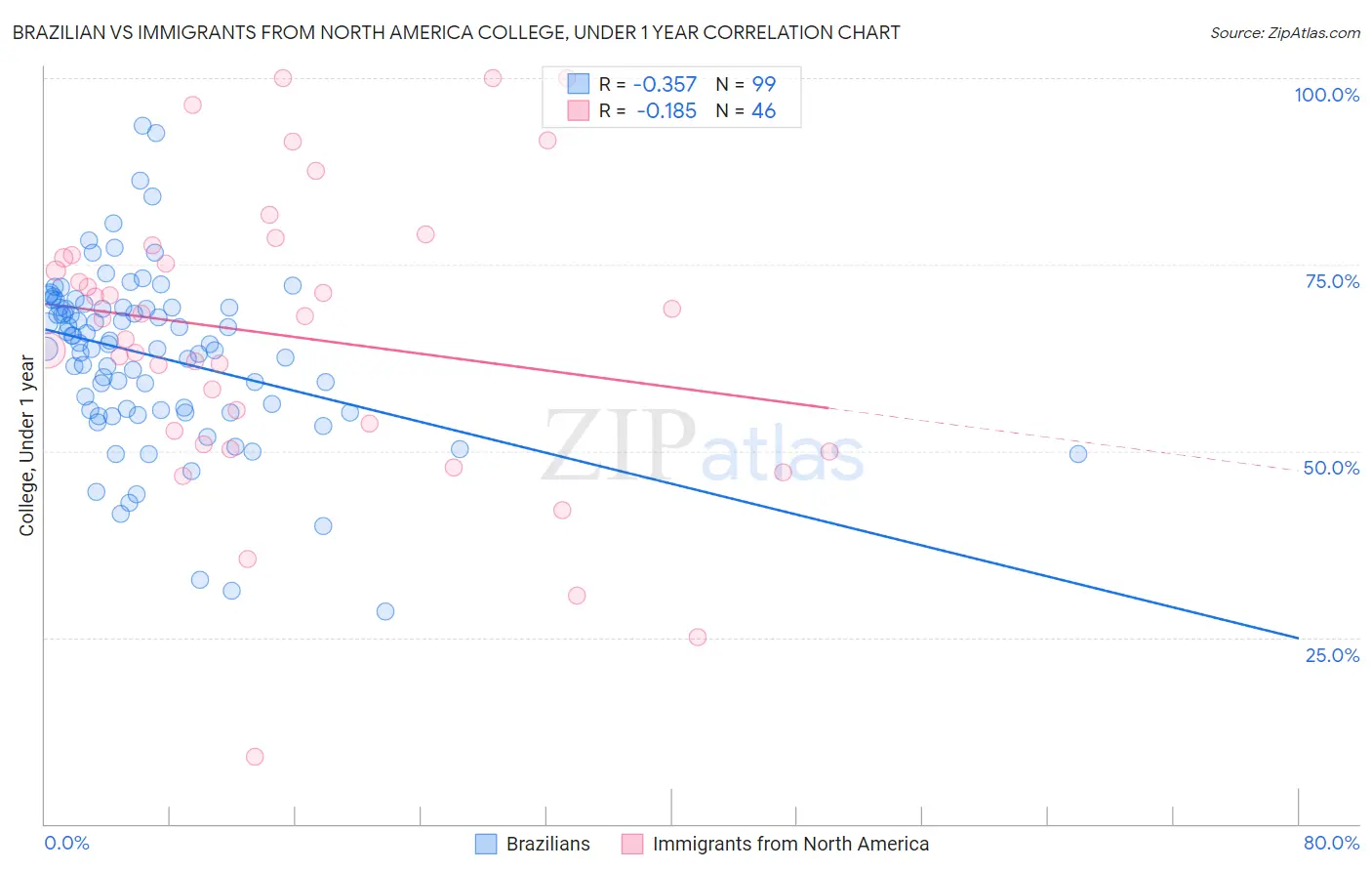 Brazilian vs Immigrants from North America College, Under 1 year