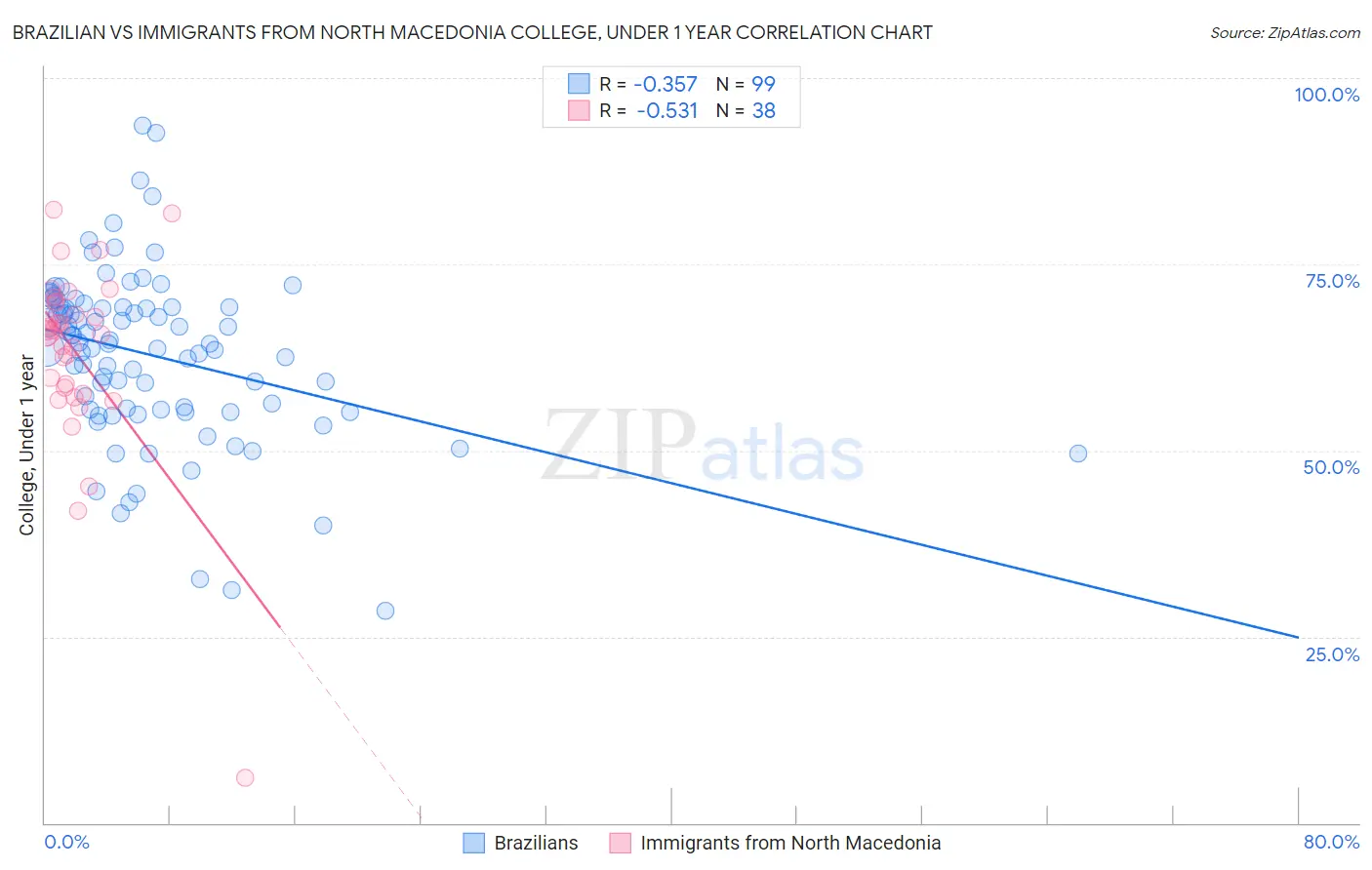 Brazilian vs Immigrants from North Macedonia College, Under 1 year