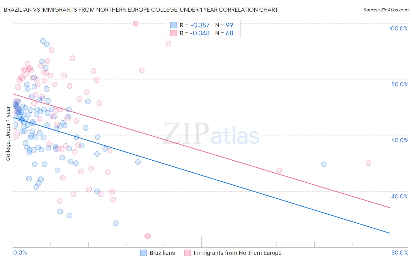 Brazilian vs Immigrants from Northern Europe College, Under 1 year