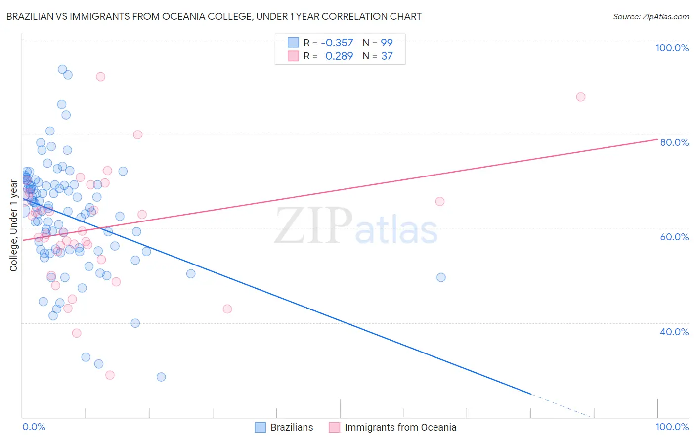 Brazilian vs Immigrants from Oceania College, Under 1 year