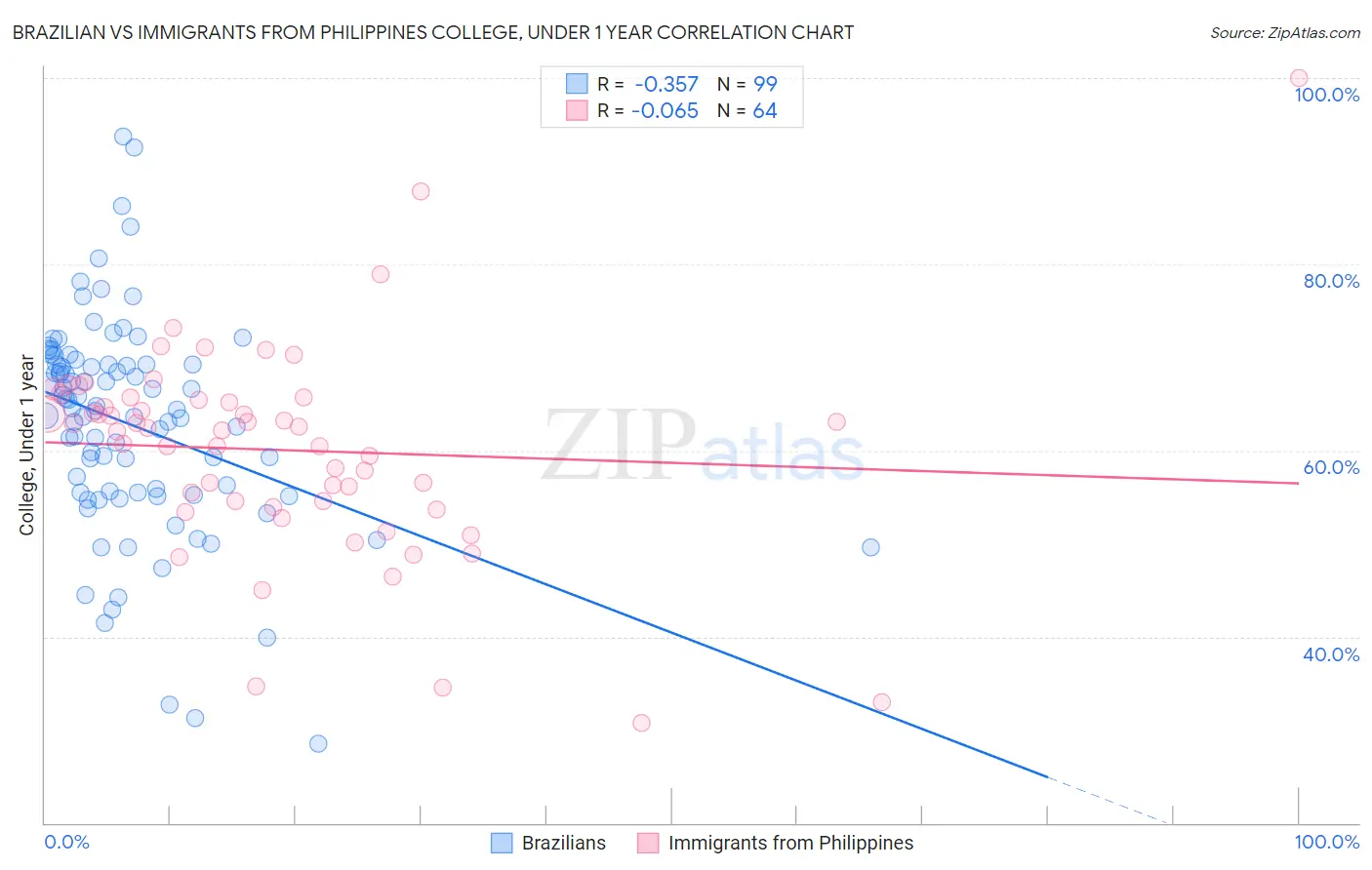Brazilian vs Immigrants from Philippines College, Under 1 year