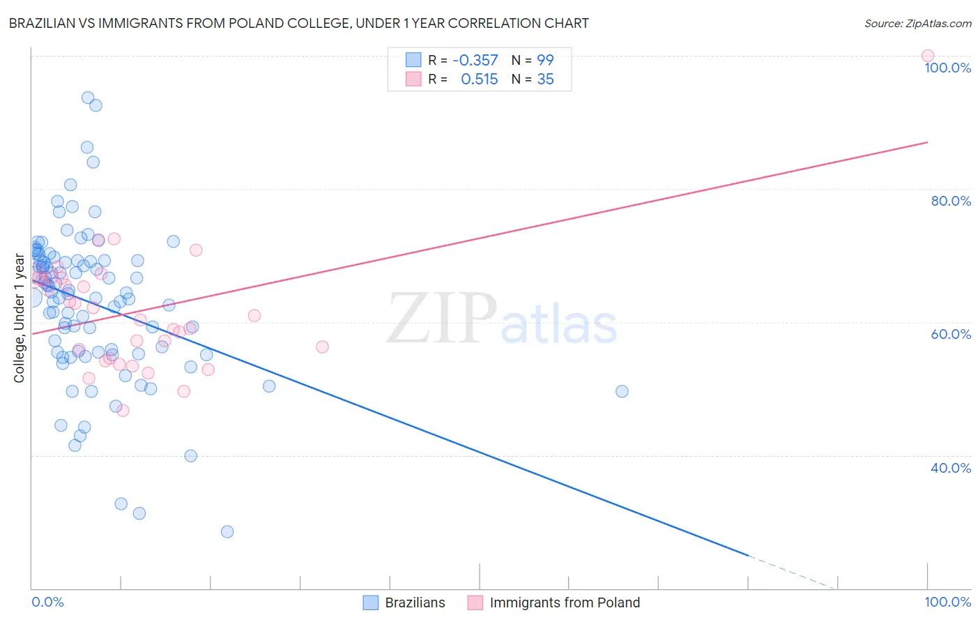 Brazilian vs Immigrants from Poland College, Under 1 year