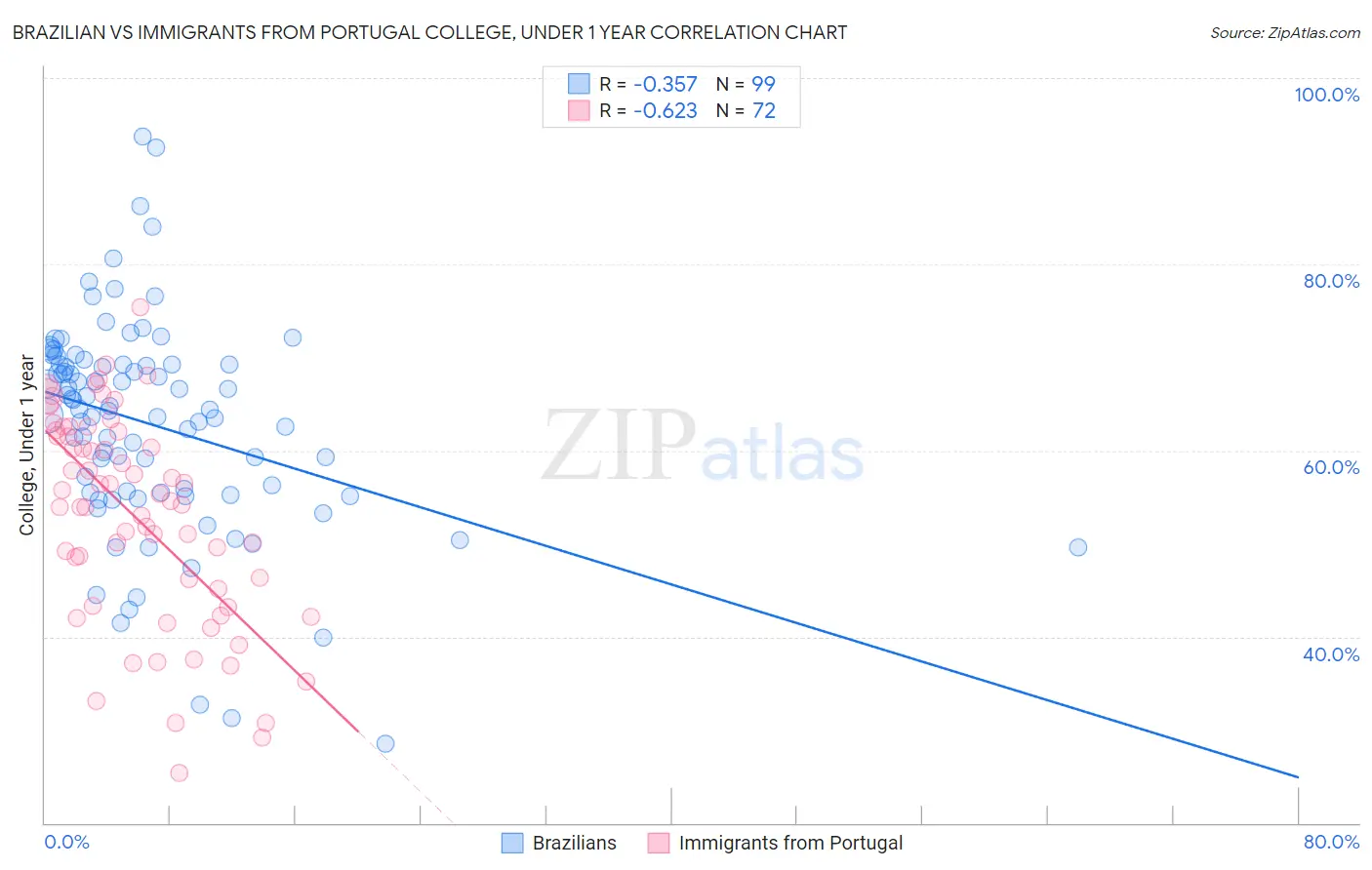 Brazilian vs Immigrants from Portugal College, Under 1 year