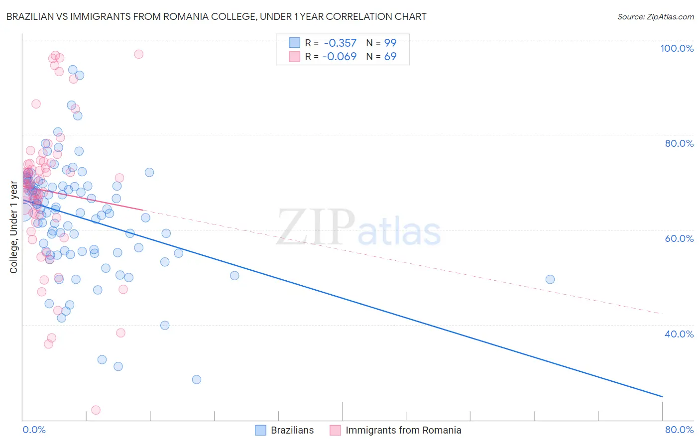 Brazilian vs Immigrants from Romania College, Under 1 year