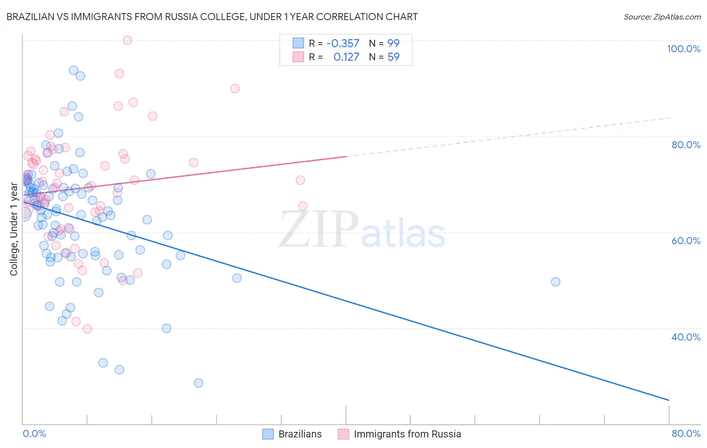 Brazilian vs Immigrants from Russia College, Under 1 year