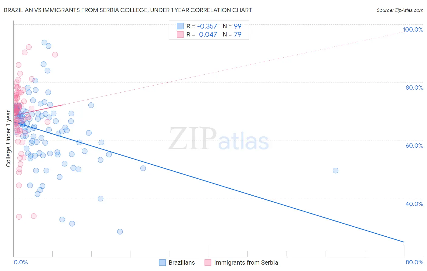 Brazilian vs Immigrants from Serbia College, Under 1 year