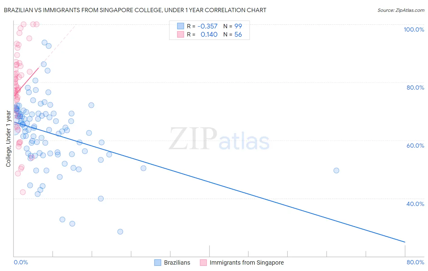Brazilian vs Immigrants from Singapore College, Under 1 year