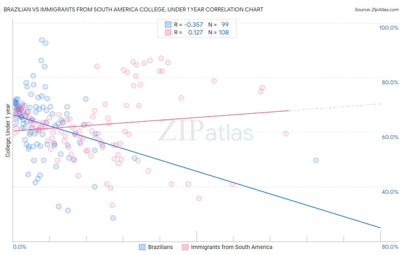 Brazilian vs Immigrants from South America College, Under 1 year