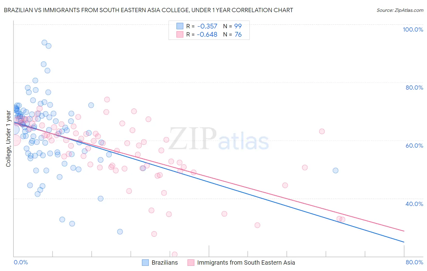 Brazilian vs Immigrants from South Eastern Asia College, Under 1 year