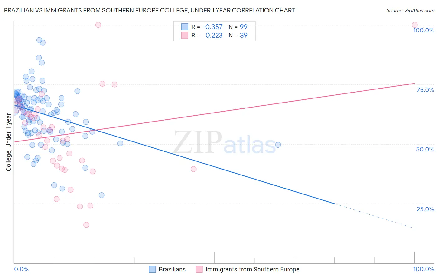 Brazilian vs Immigrants from Southern Europe College, Under 1 year