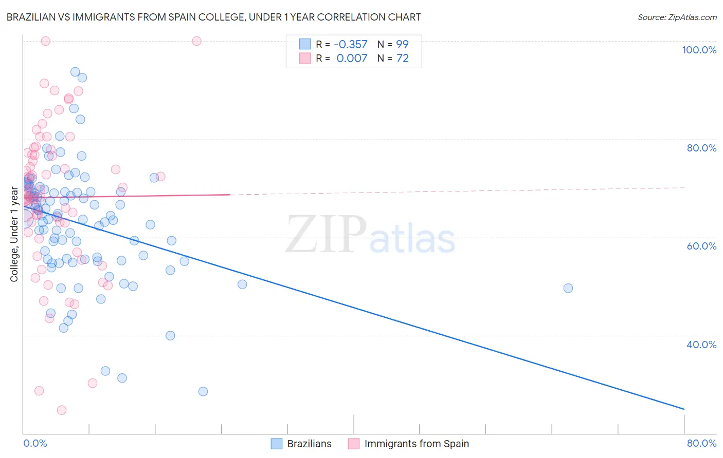 Brazilian vs Immigrants from Spain College, Under 1 year