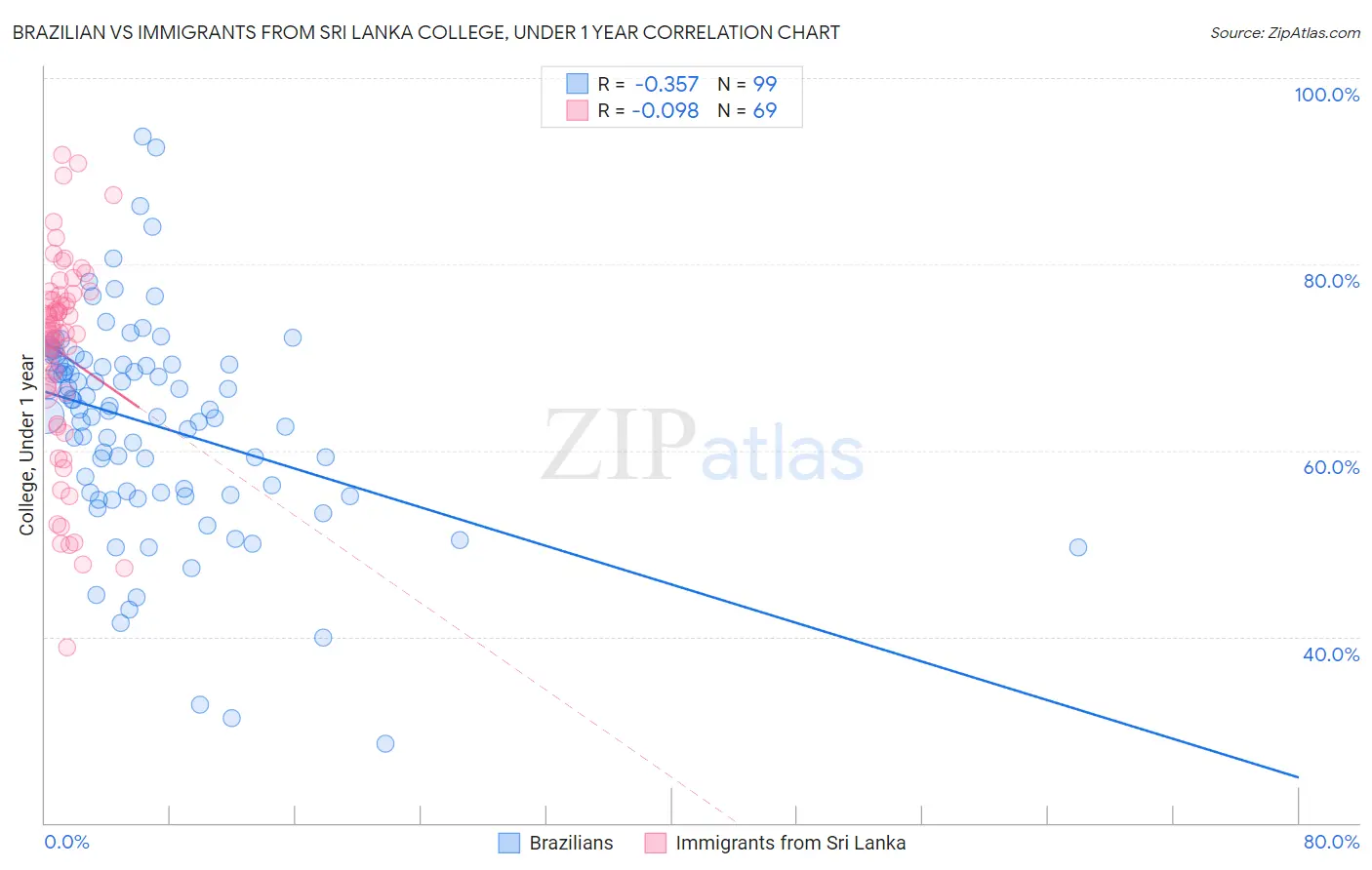 Brazilian vs Immigrants from Sri Lanka College, Under 1 year