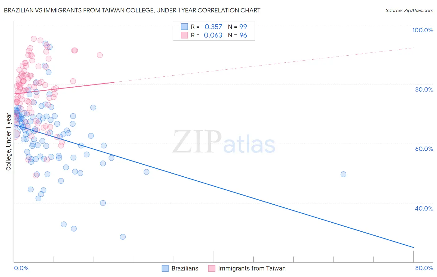 Brazilian vs Immigrants from Taiwan College, Under 1 year