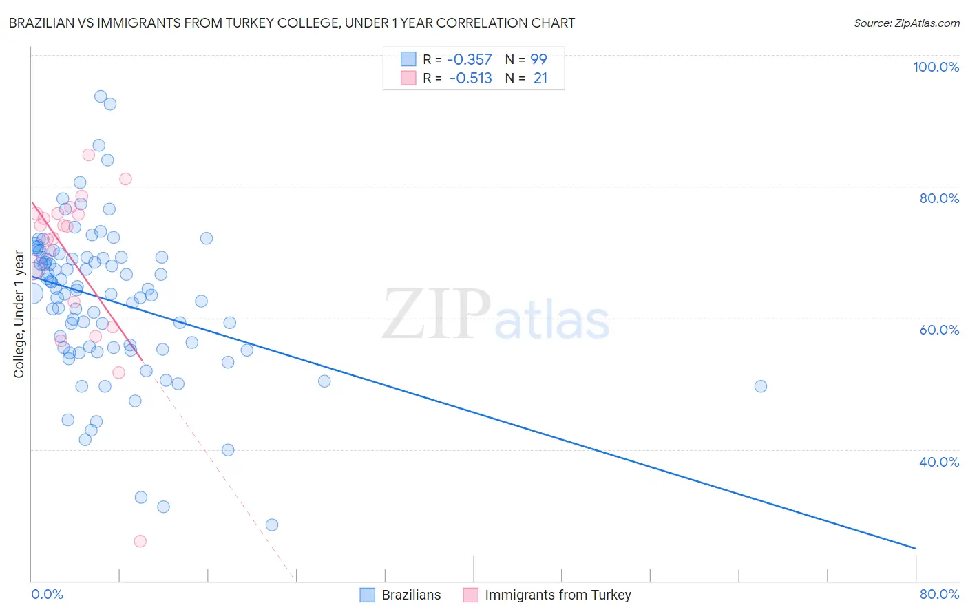 Brazilian vs Immigrants from Turkey College, Under 1 year