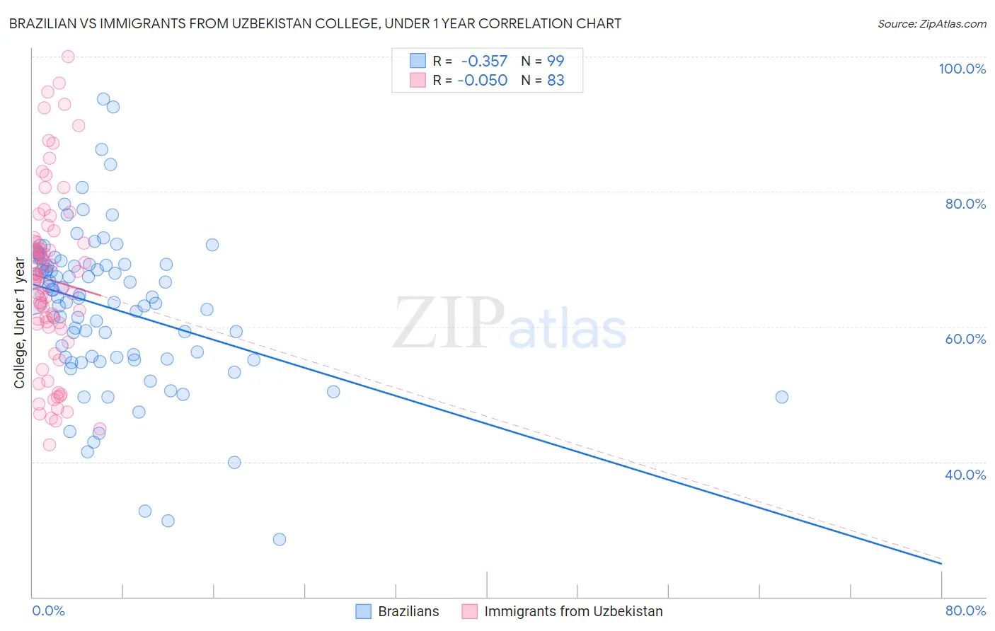 Brazilian vs Immigrants from Uzbekistan College, Under 1 year