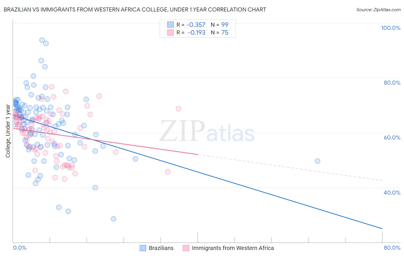 Brazilian vs Immigrants from Western Africa College, Under 1 year