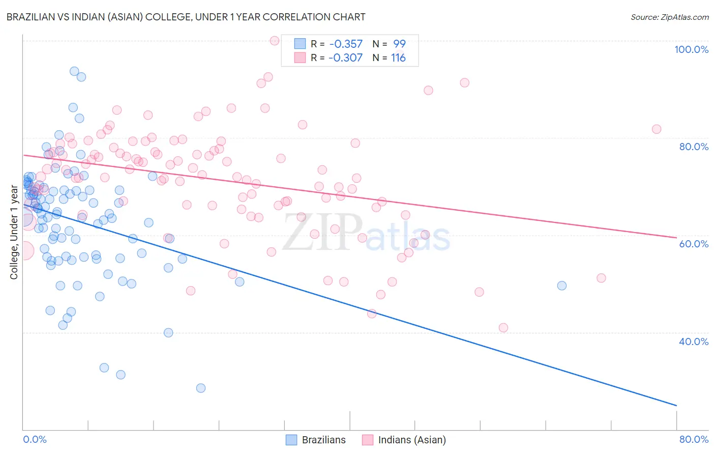 Brazilian vs Indian (Asian) College, Under 1 year
