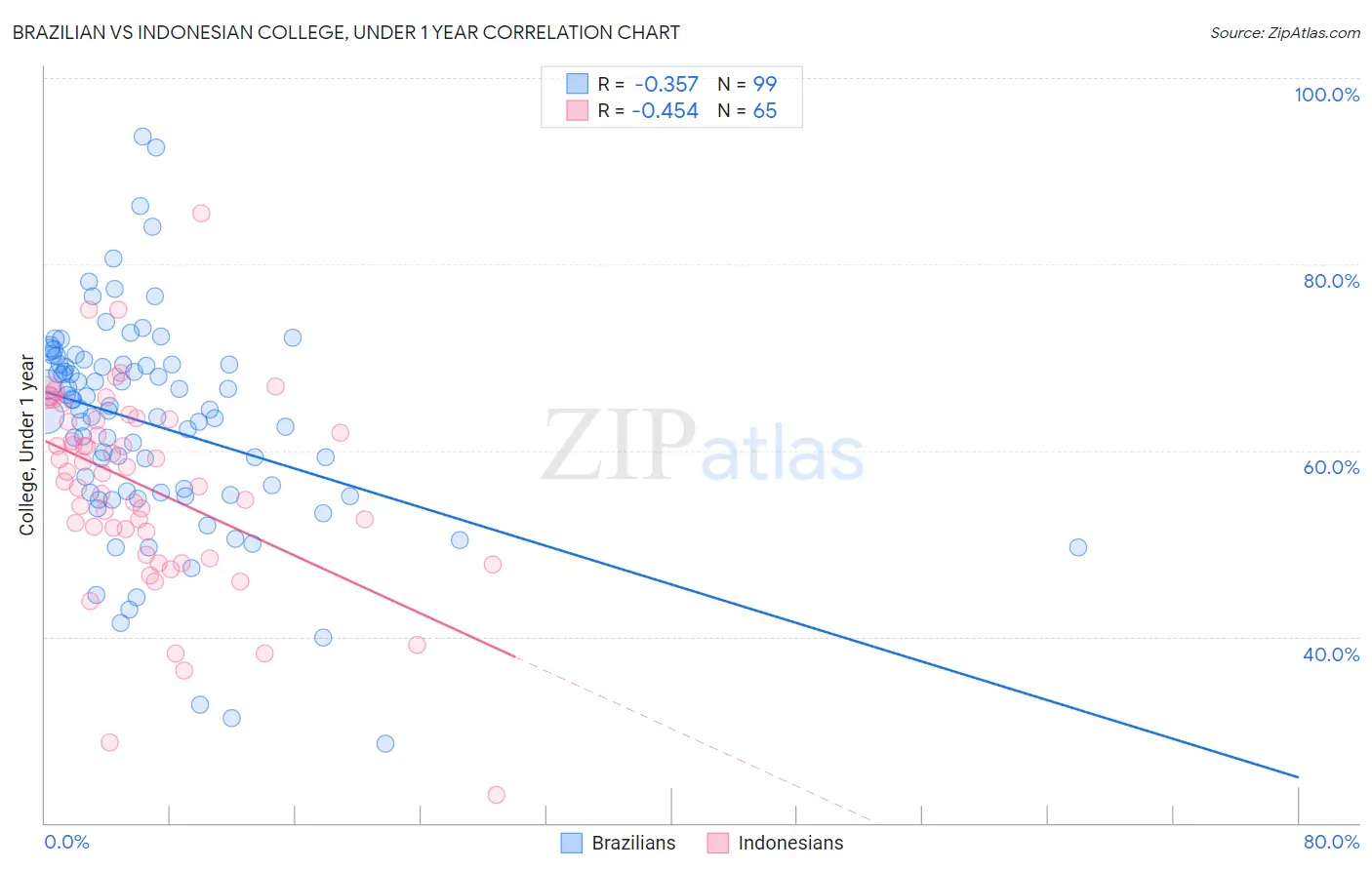 Brazilian vs Indonesian College, Under 1 year