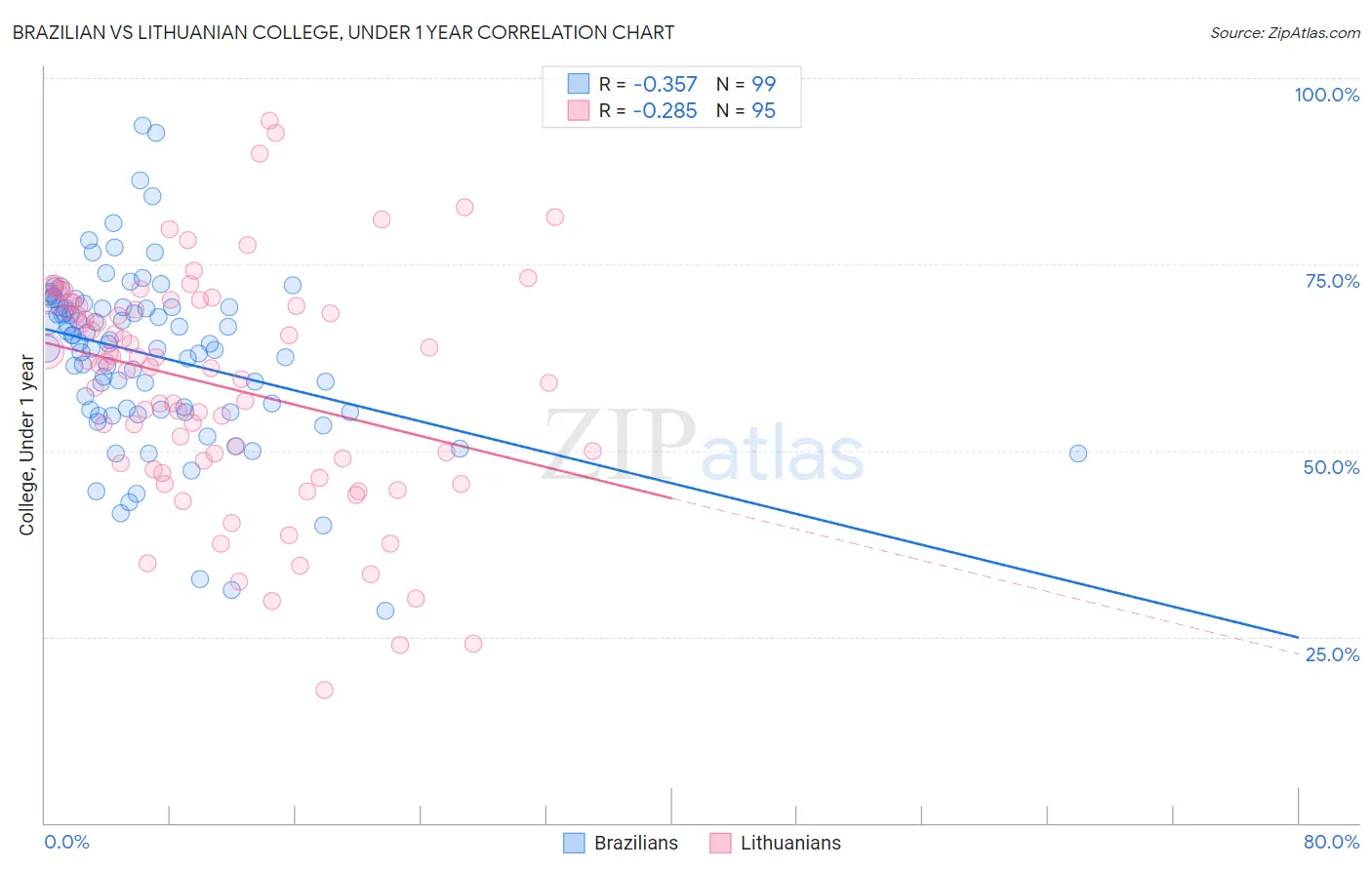 Brazilian vs Lithuanian College, Under 1 year