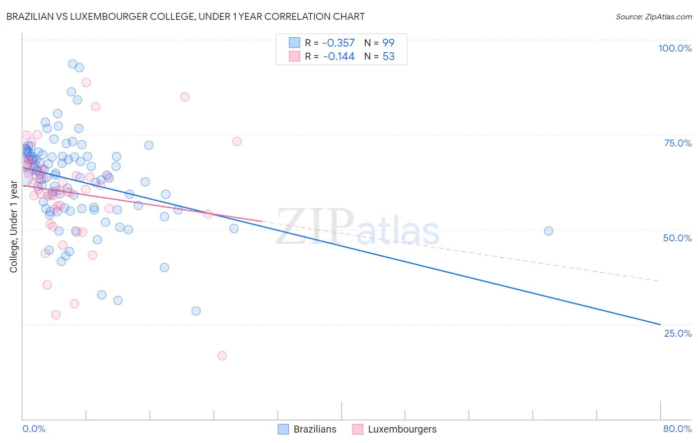 Brazilian vs Luxembourger College, Under 1 year