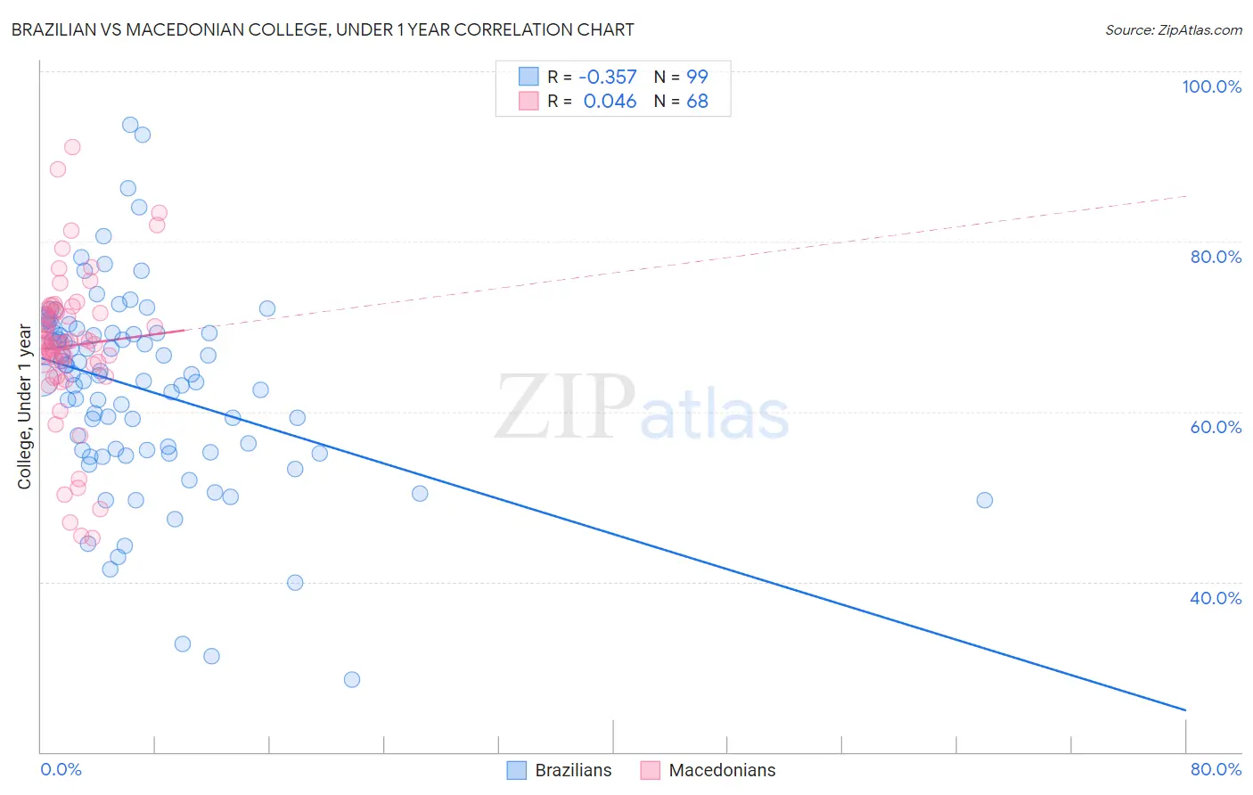 Brazilian vs Macedonian College, Under 1 year