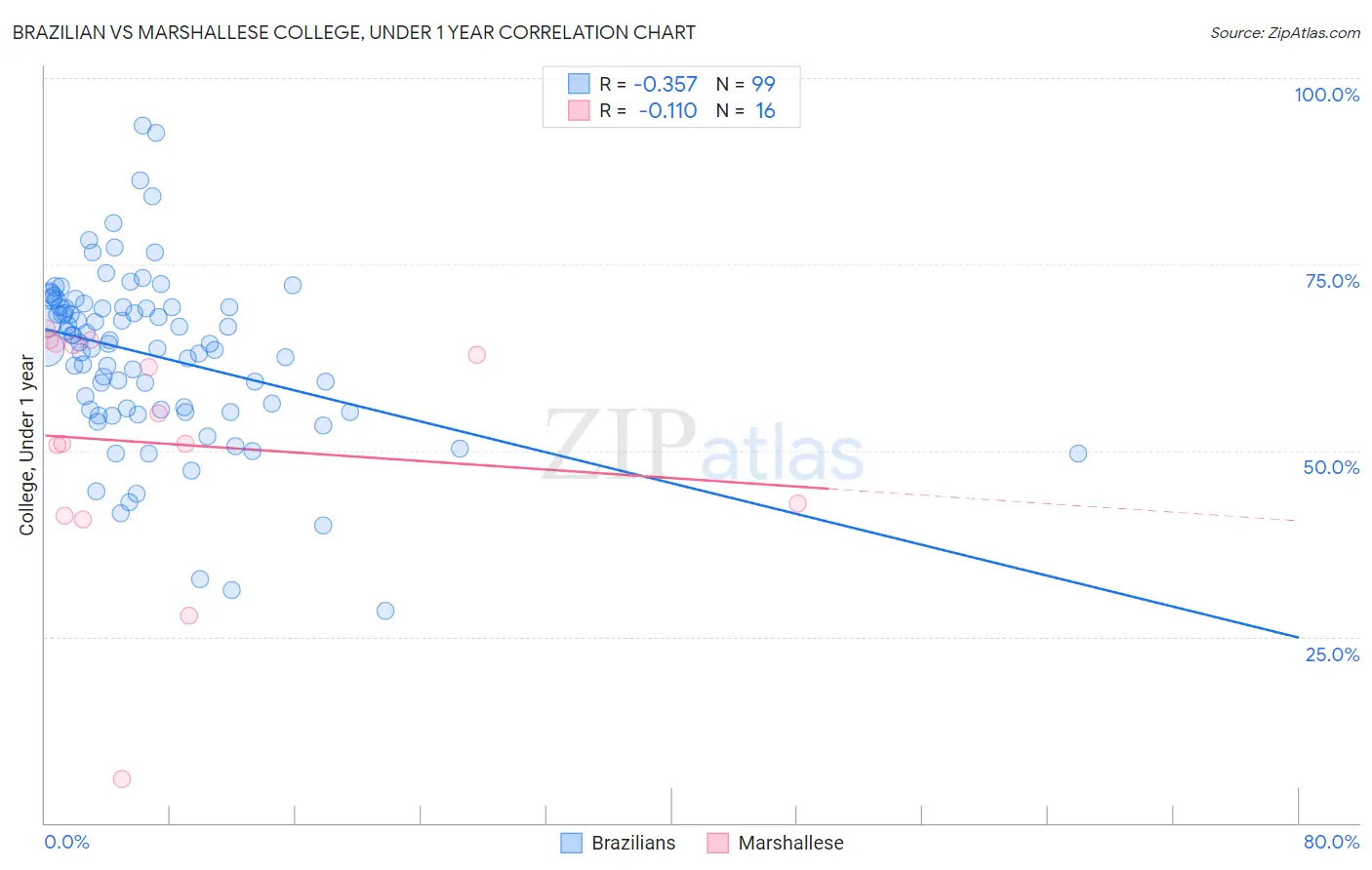 Brazilian vs Marshallese College, Under 1 year