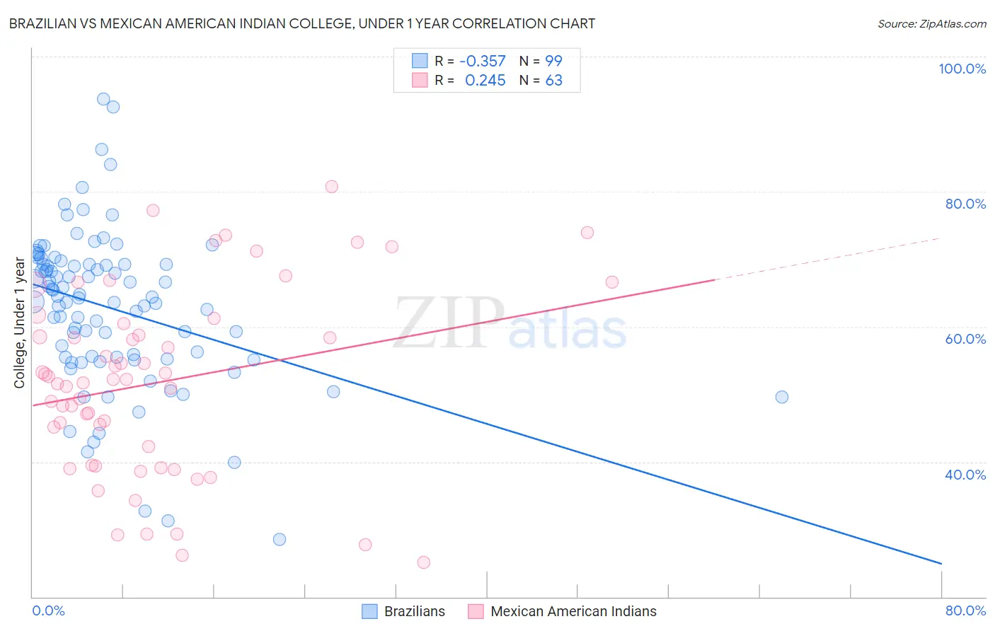 Brazilian vs Mexican American Indian College, Under 1 year