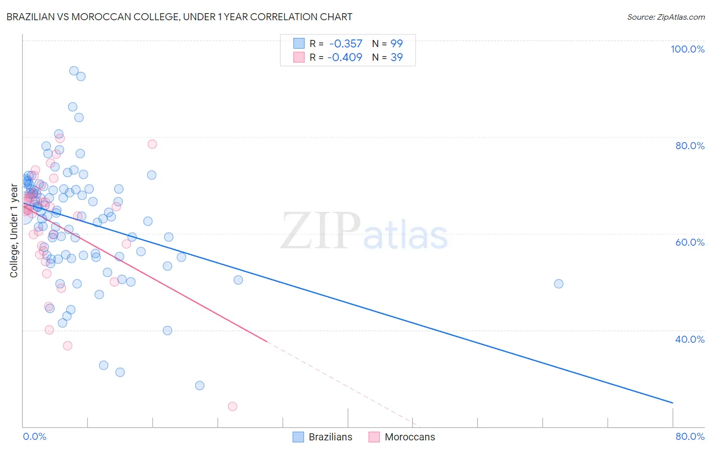 Brazilian vs Moroccan College, Under 1 year