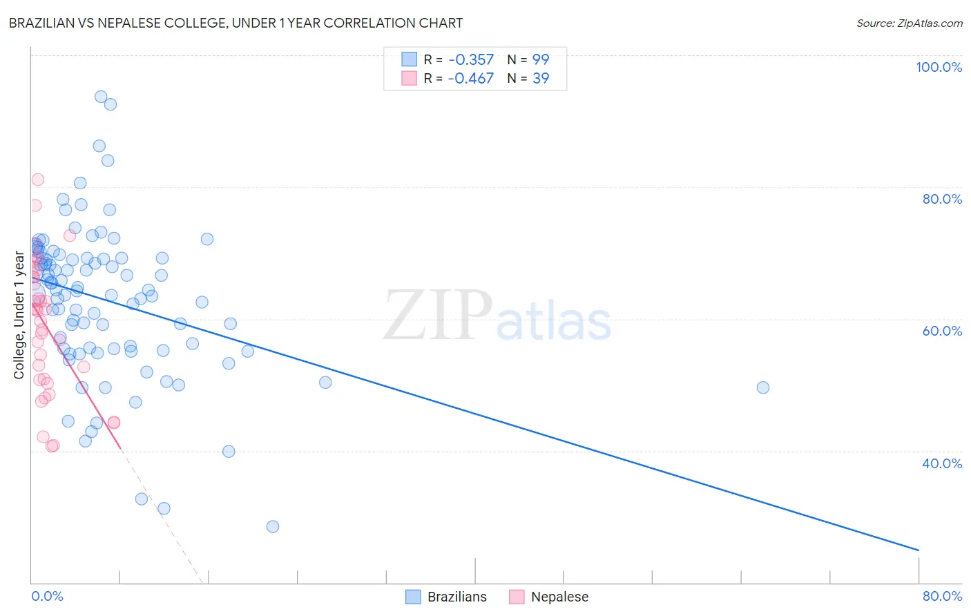 Brazilian vs Nepalese College, Under 1 year
