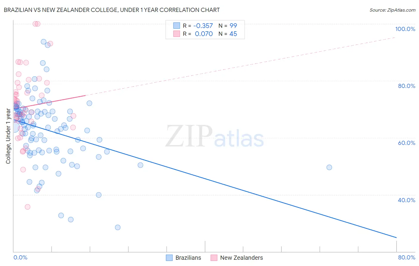 Brazilian vs New Zealander College, Under 1 year