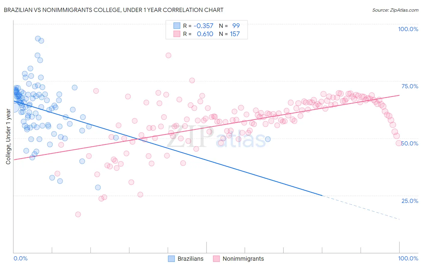 Brazilian vs Nonimmigrants College, Under 1 year