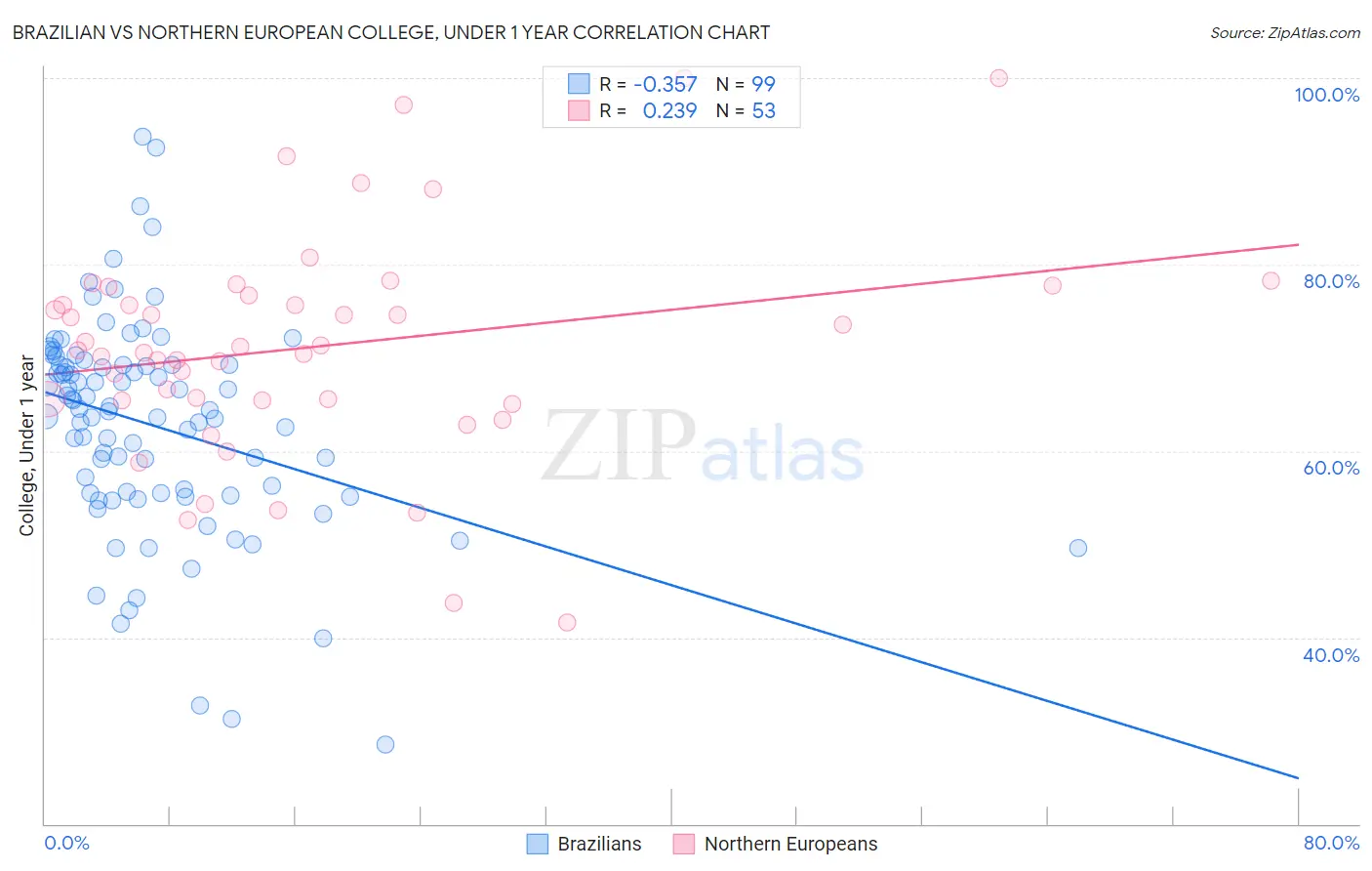 Brazilian vs Northern European College, Under 1 year