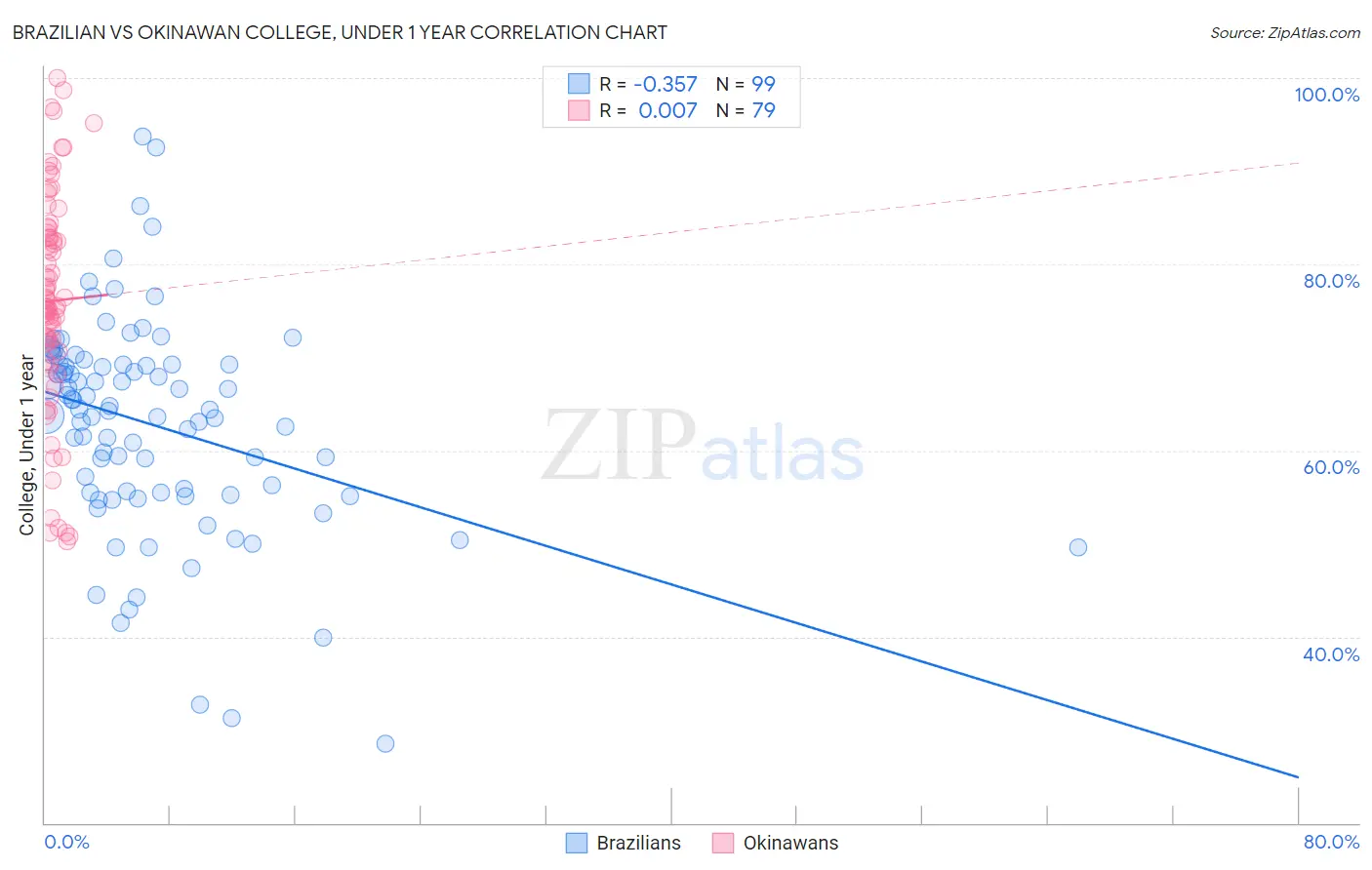 Brazilian vs Okinawan College, Under 1 year