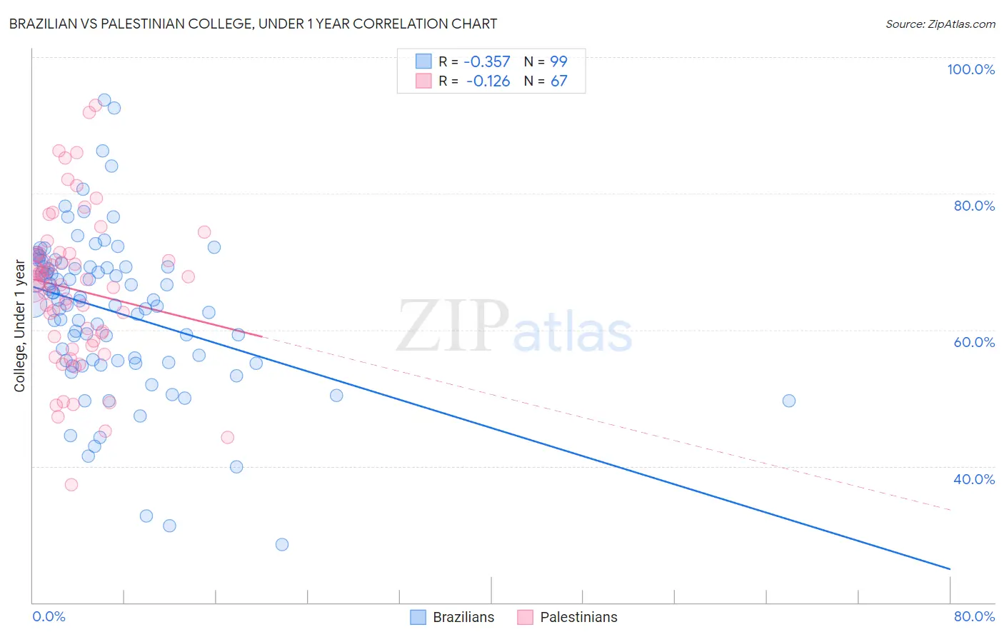 Brazilian vs Palestinian College, Under 1 year