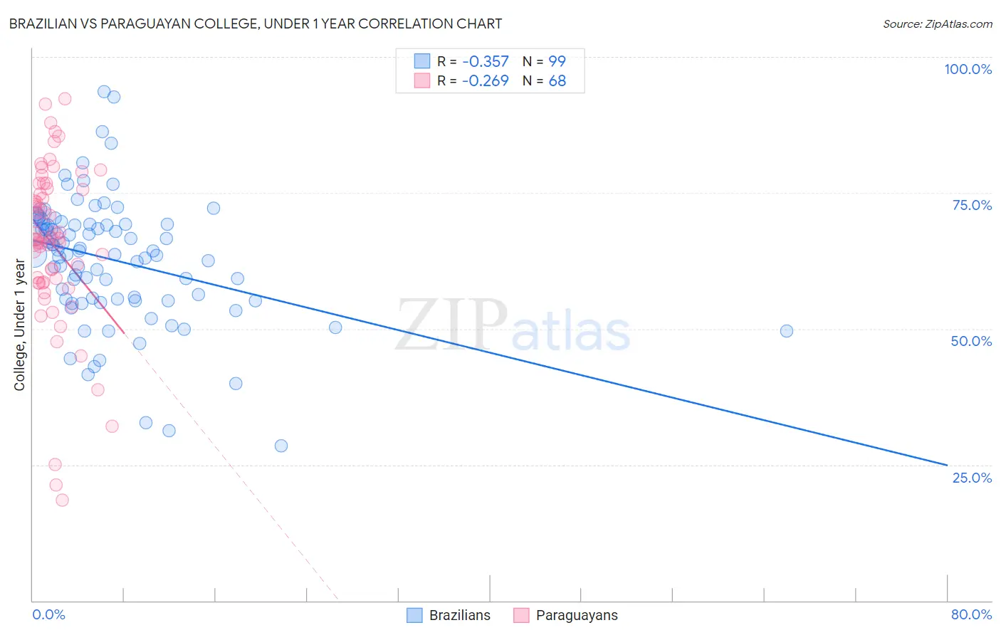 Brazilian vs Paraguayan College, Under 1 year