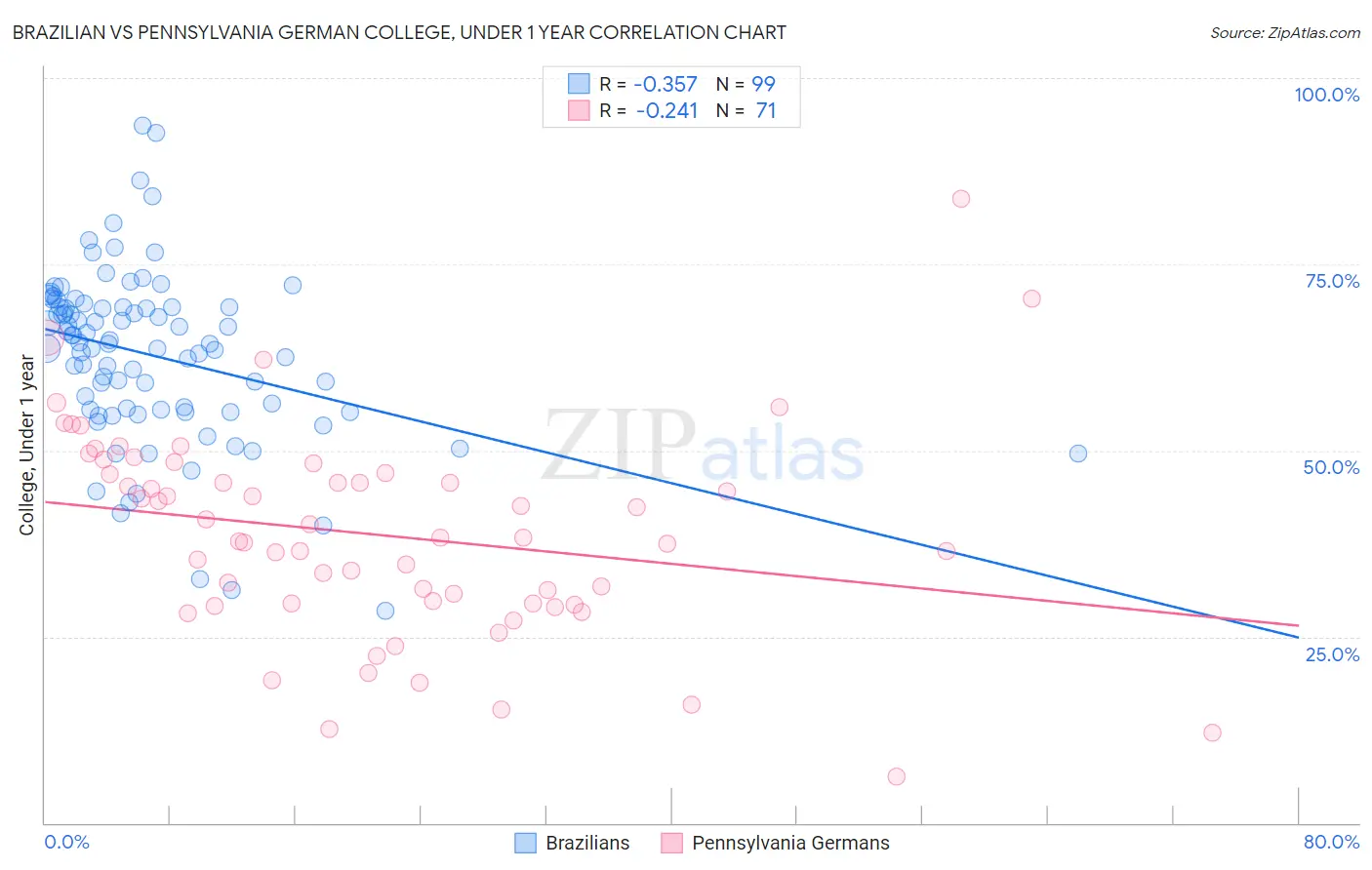 Brazilian vs Pennsylvania German College, Under 1 year