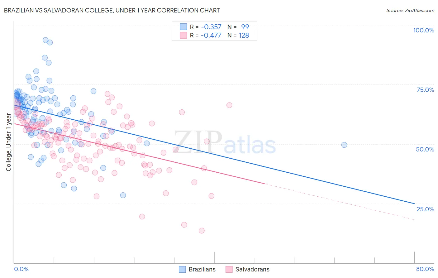 Brazilian vs Salvadoran College, Under 1 year