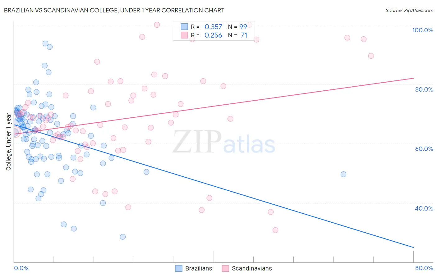 Brazilian vs Scandinavian College, Under 1 year